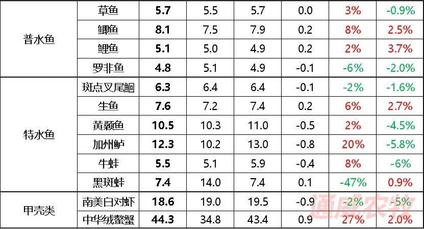 鲤鱼价格行情更新，最新鲤鱼价格报告