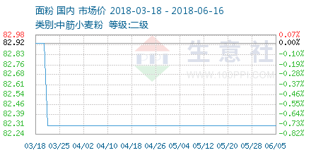 面粉价格最新行情解析，获取与分析面粉价格信息的指南