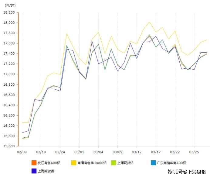 最新铝价格走势图分析与展望，市场动态、趋势解读及展望报告